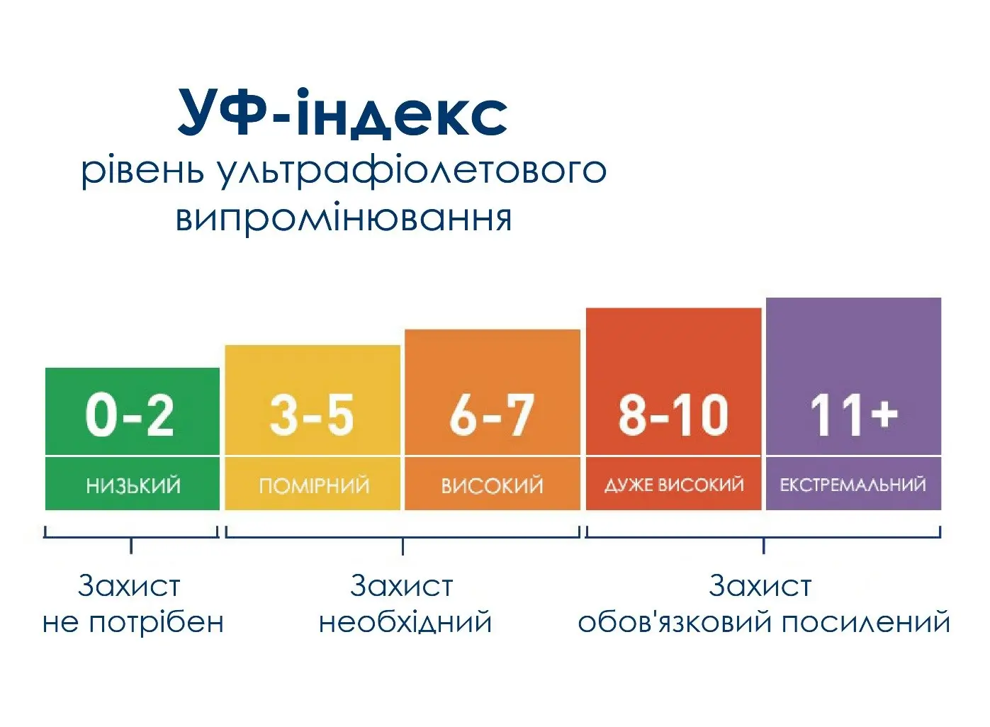 рівень ультрафіолетового випромінювання